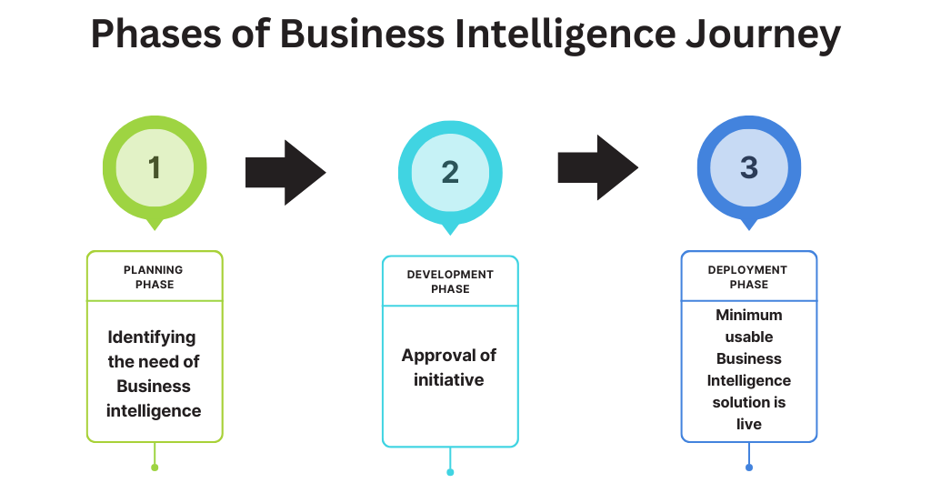 phases-of-business-intelligence-journey phases-of-business-intelligence-journey