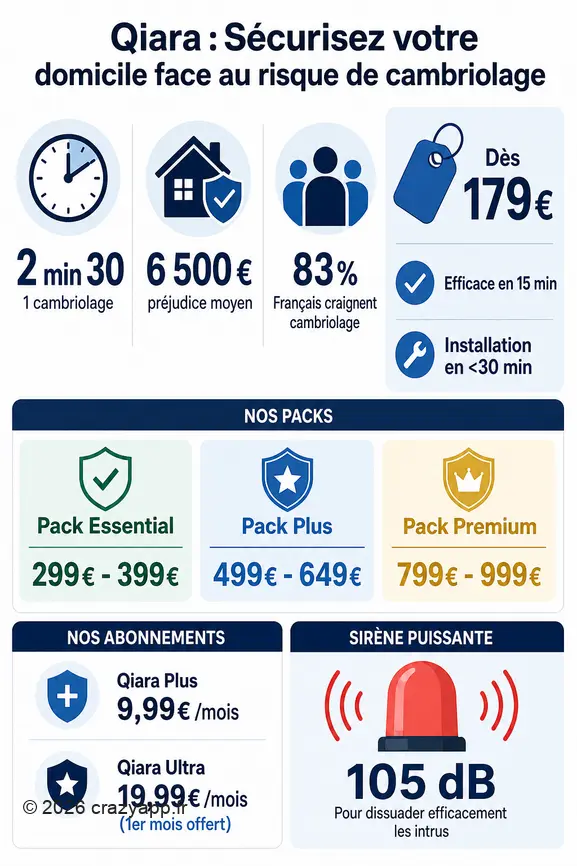 Infographie présentant le risque de cambriolage en France et les solutions de sécurité de l'alarme maison Qiara.