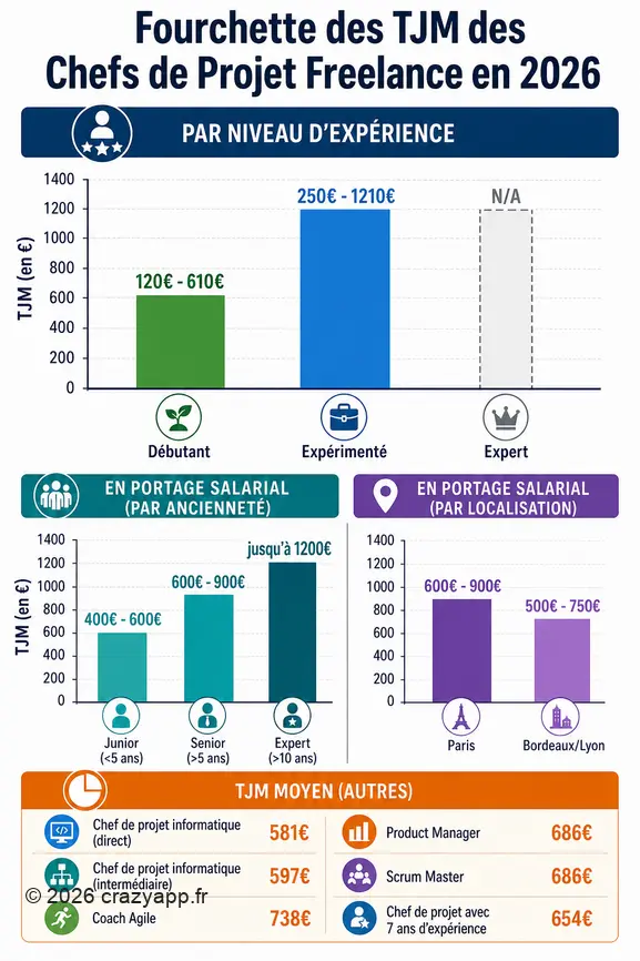 Comparaison des TJM moyens des chefs de projet freelance par niveau d'expérience et modalité de travail.