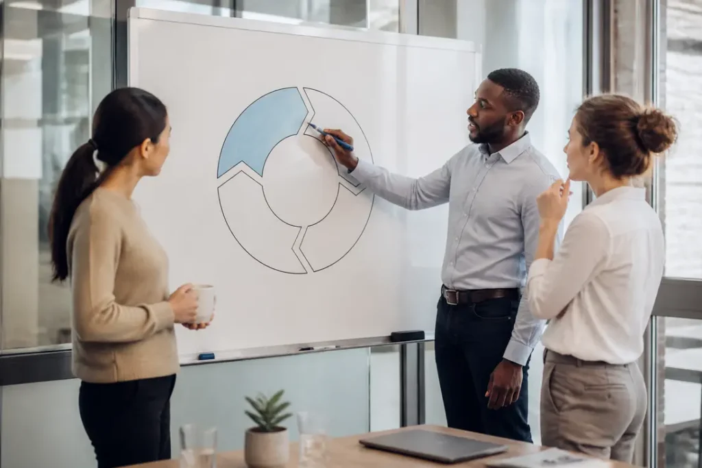 Des employés discutent de la phase Act de la roue de Deming PDCA sur un tableau blanc au bureau.