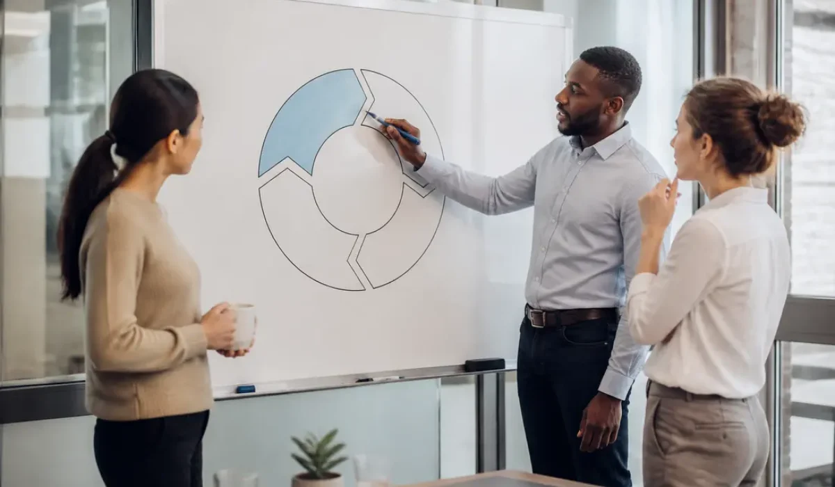 Des employés discutent de la phase Act de la roue de Deming PDCA sur un tableau blanc au bureau.